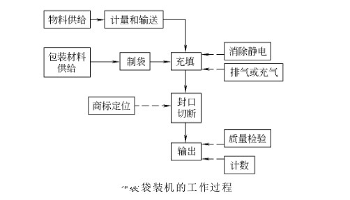 袋裝包裝機工作過(guò)程圖