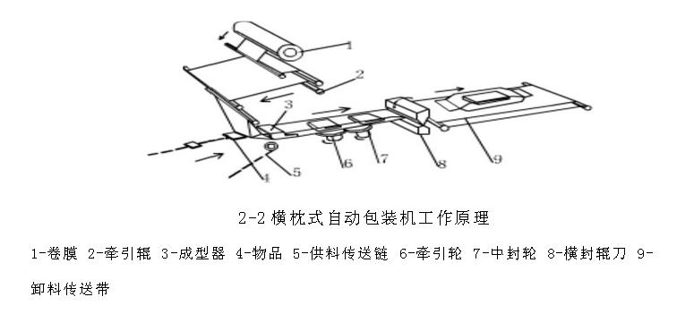 橫枕式自動(dòng)制袋裝填包裝機  